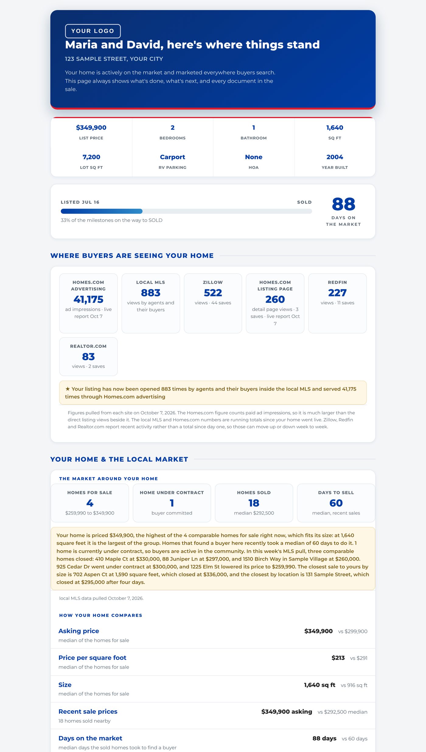 Seller dashboard with list price, days on market, where buyers are seeing the home, and the local market